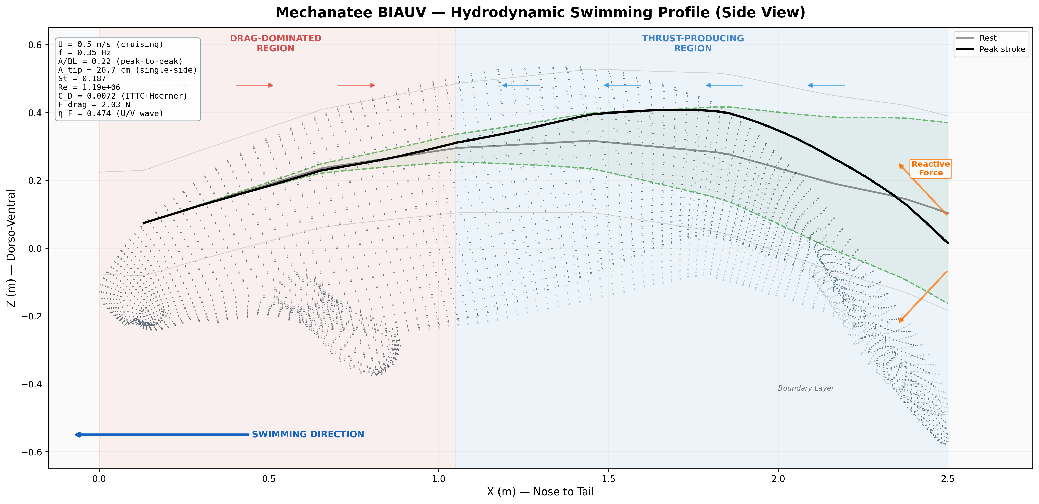 Annotated flow field