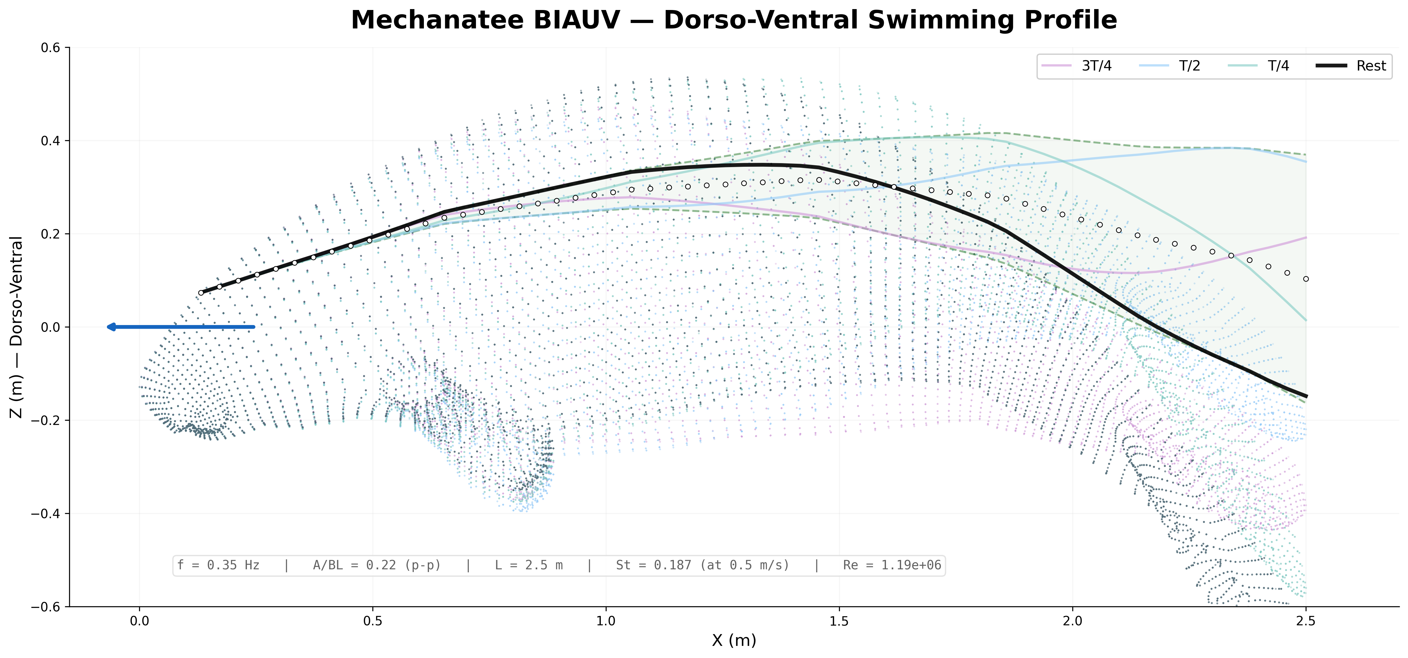 BIAUV presentation profile