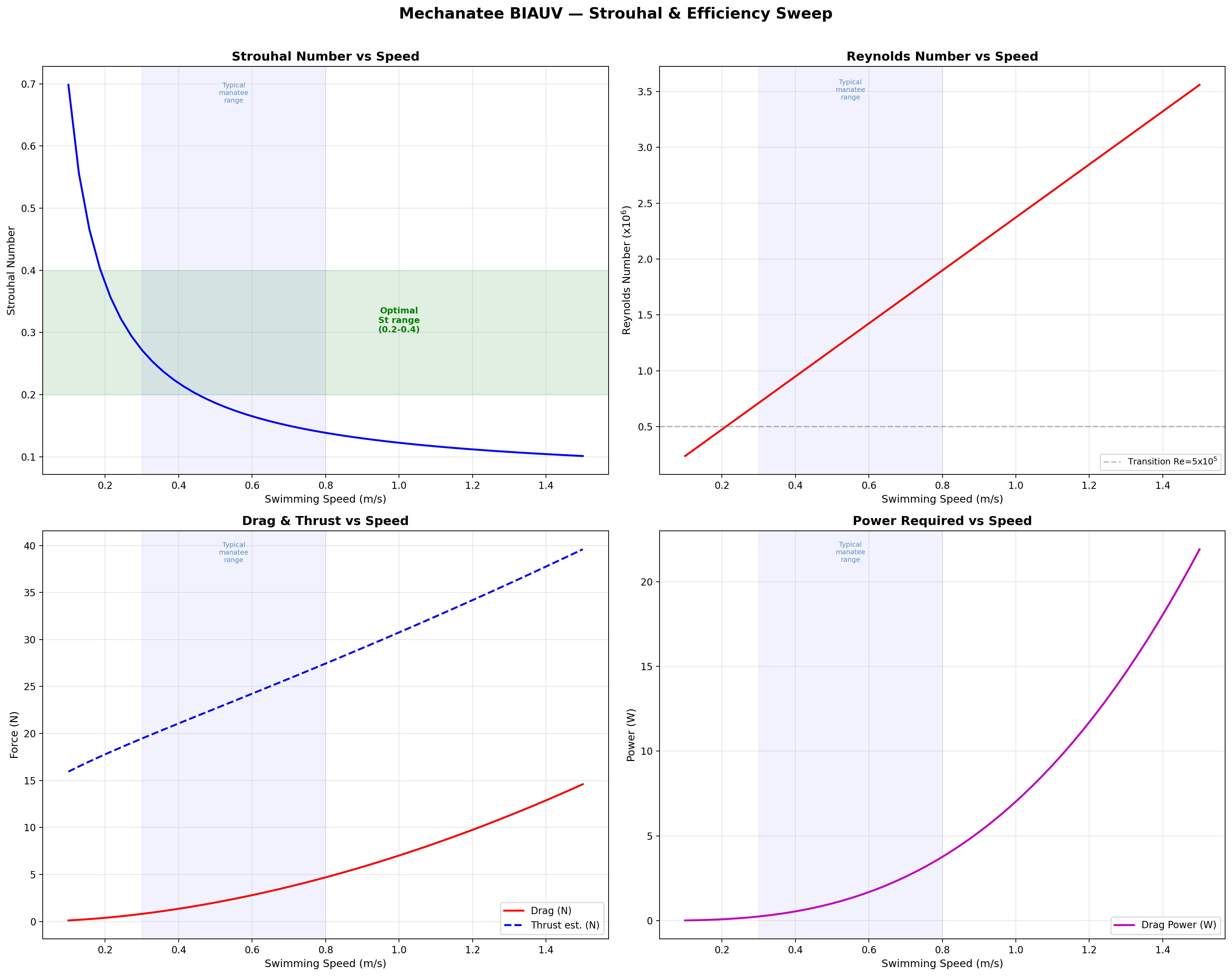 Strouhal sweep and efficiency
