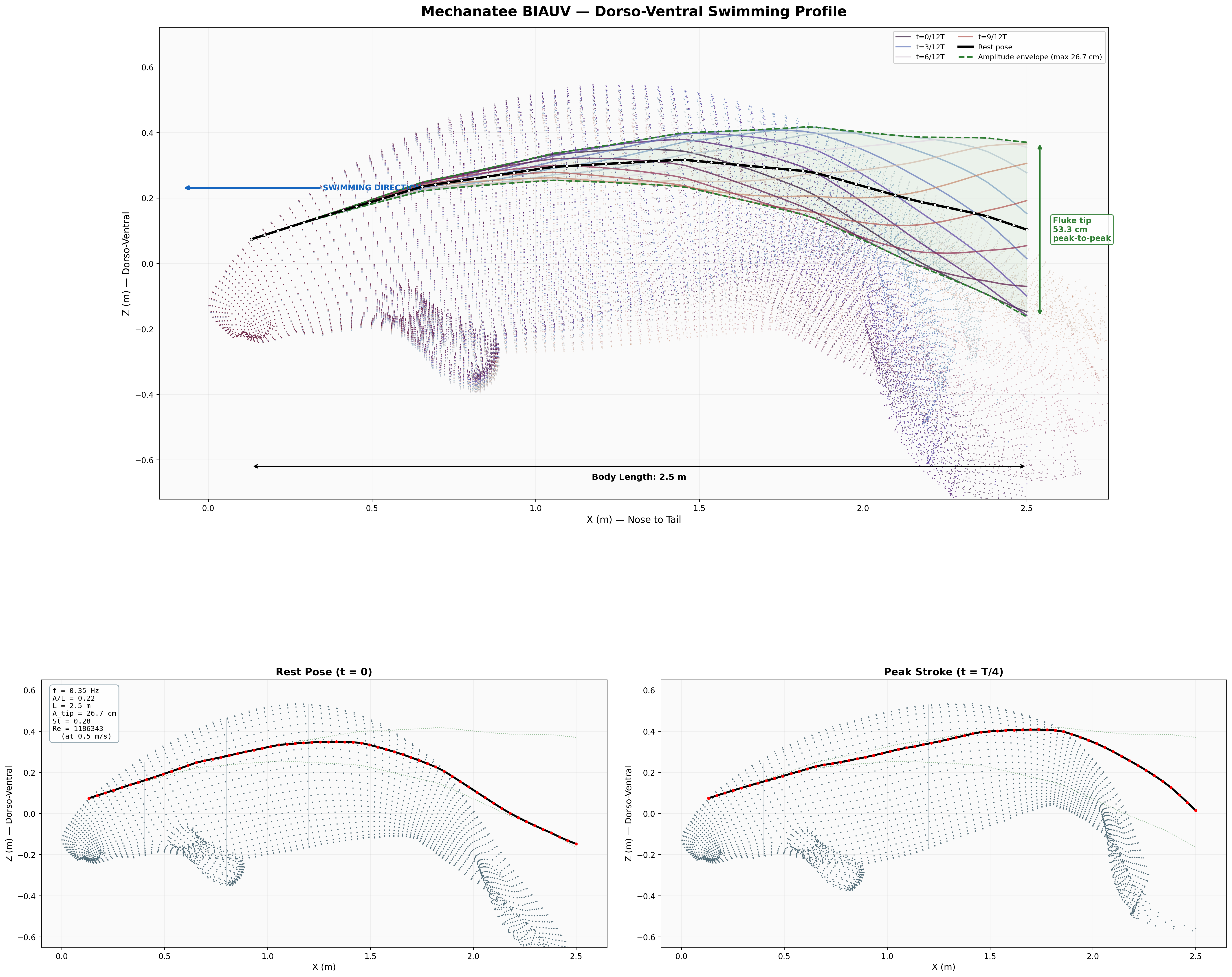 BIAUV swimming profile