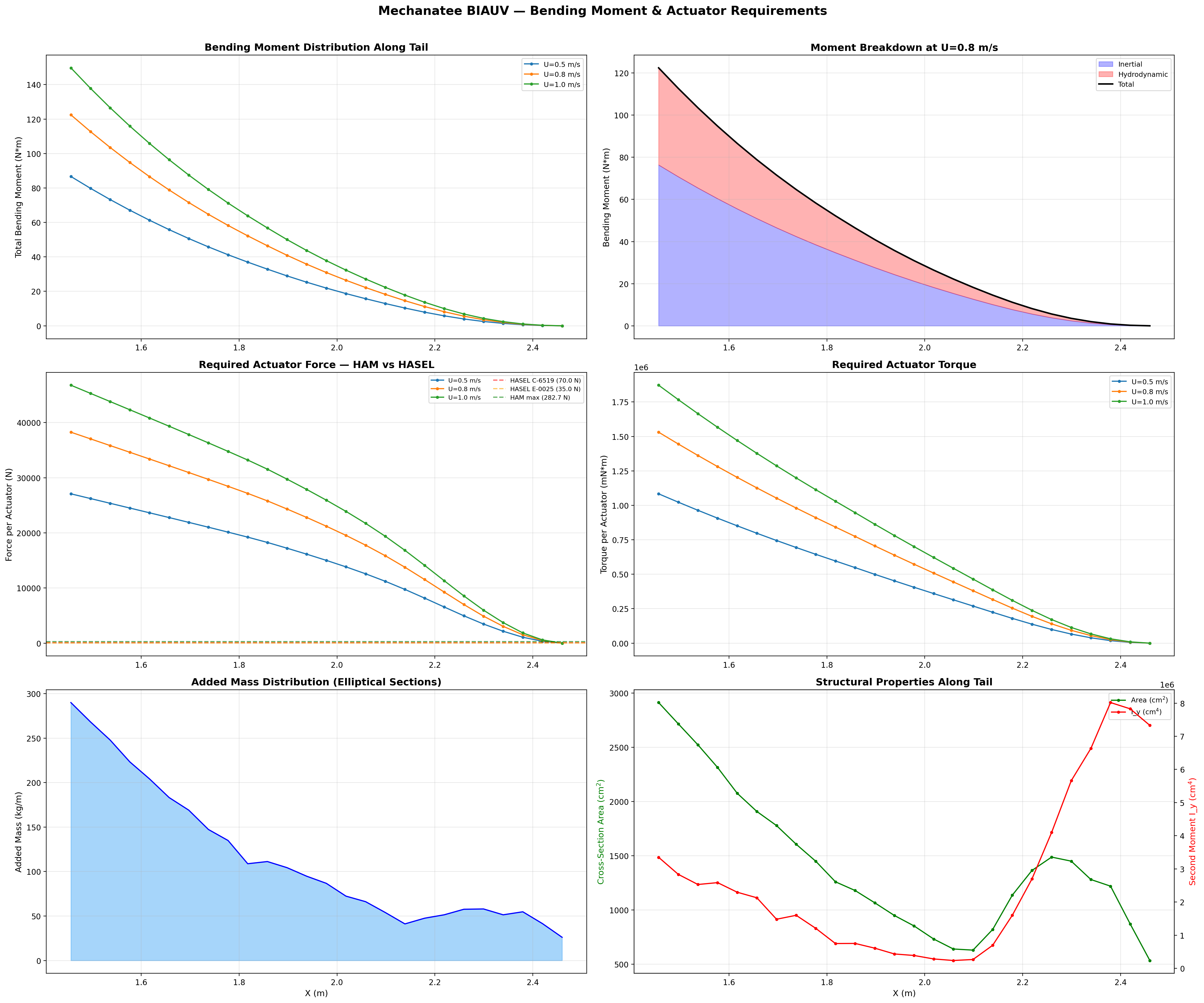 Bending moment distribution