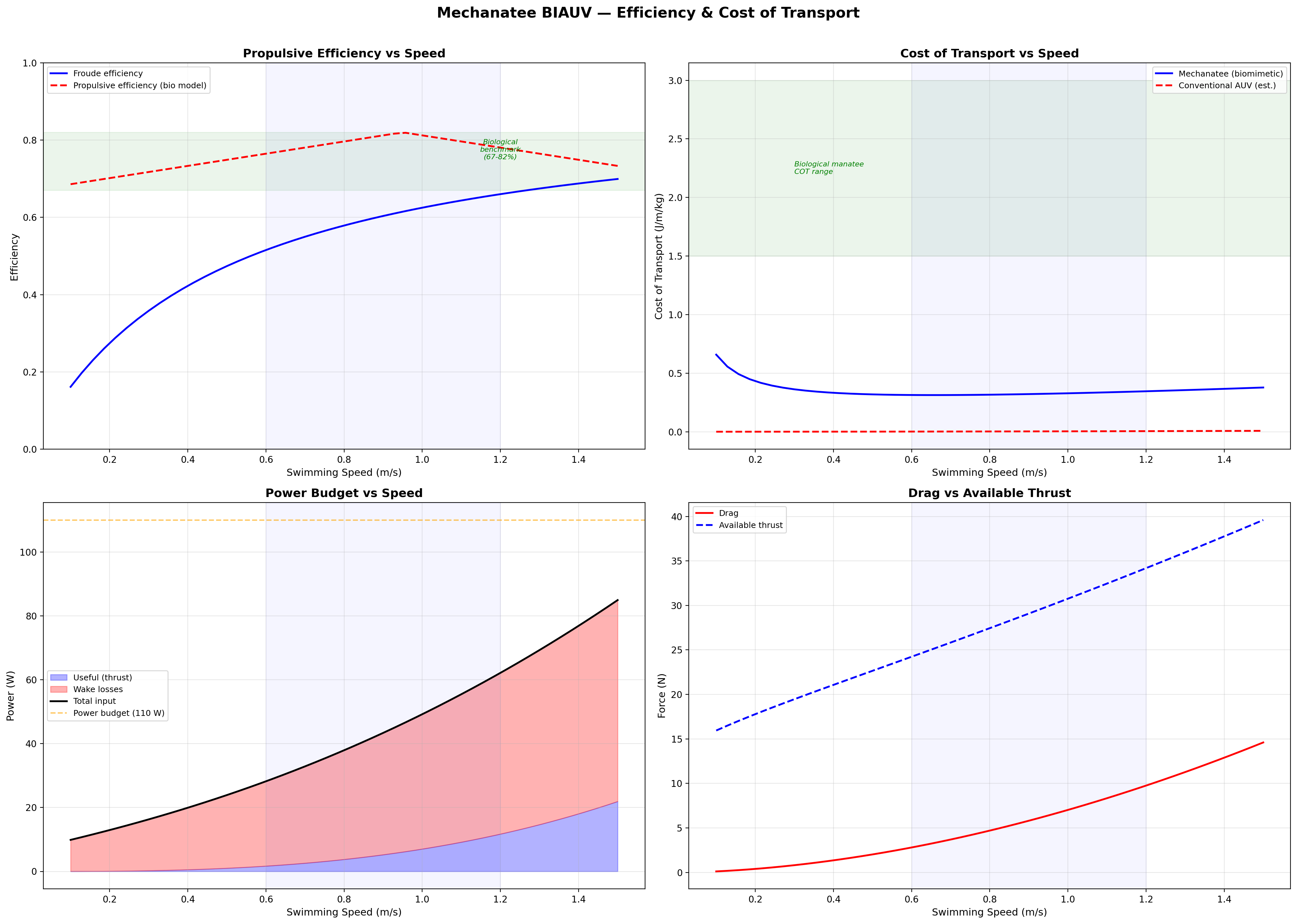 Efficiency and COT vs speed