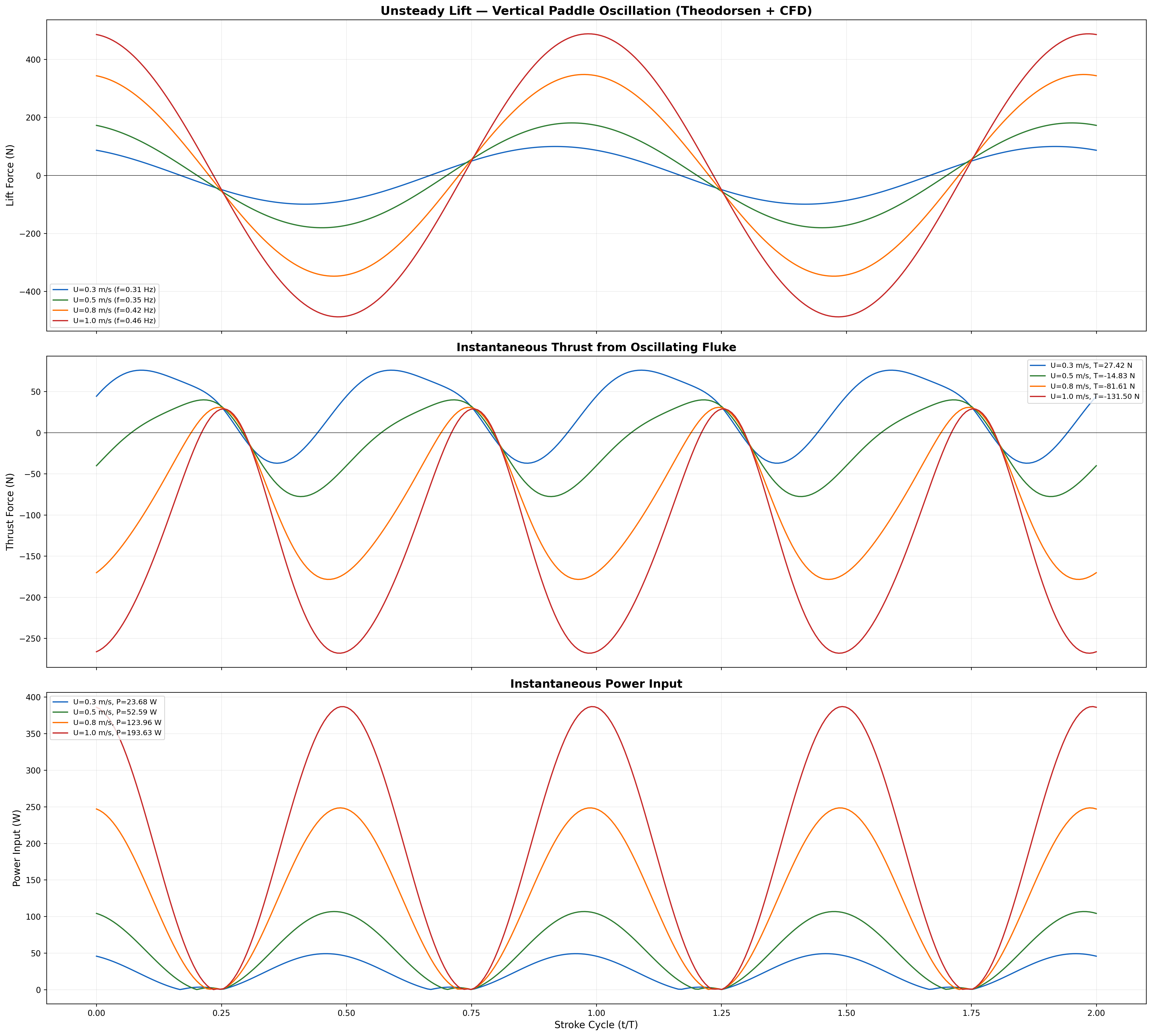 Lift force time series
