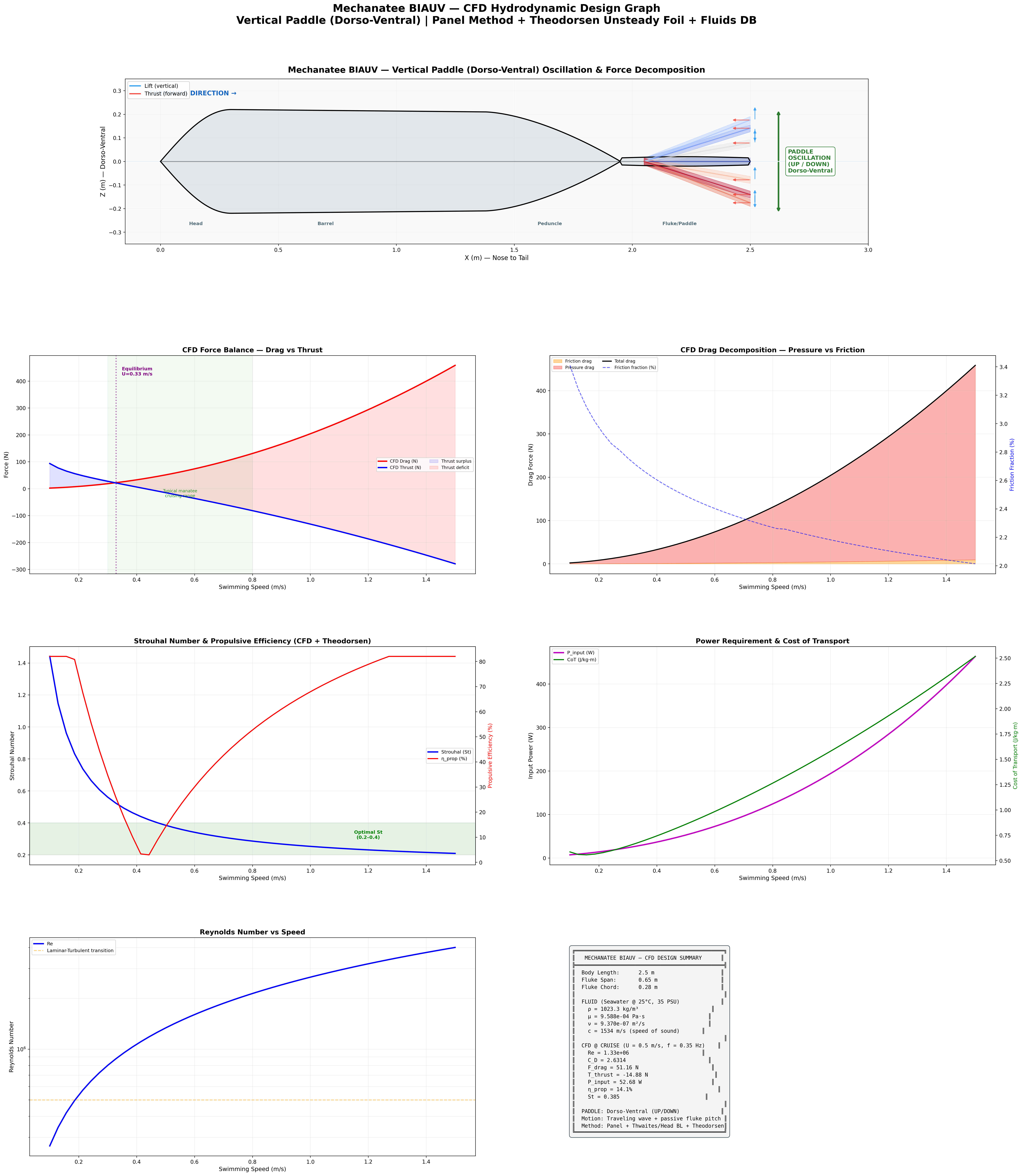 Hydrodynamic design graph