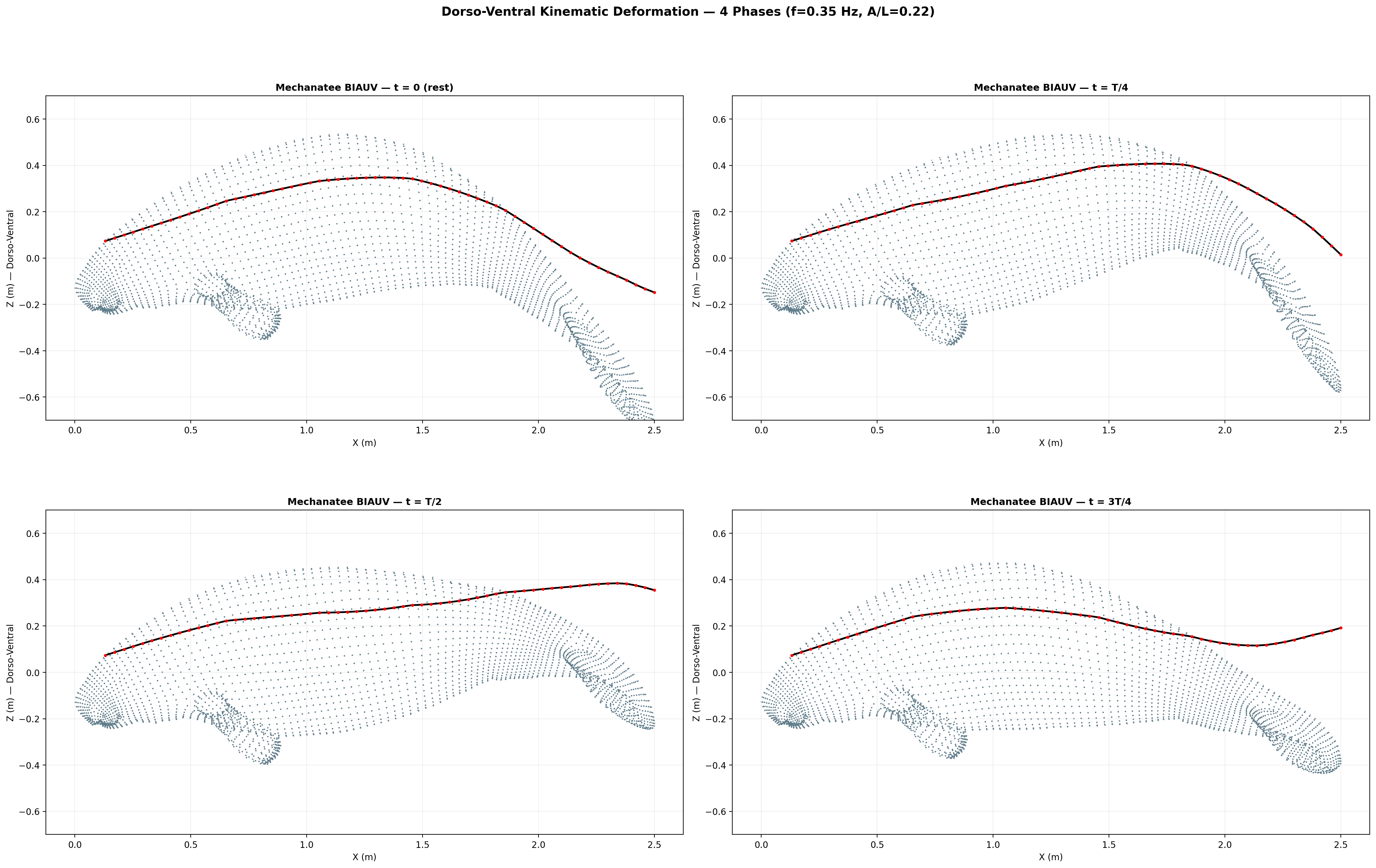 Deformation envelope