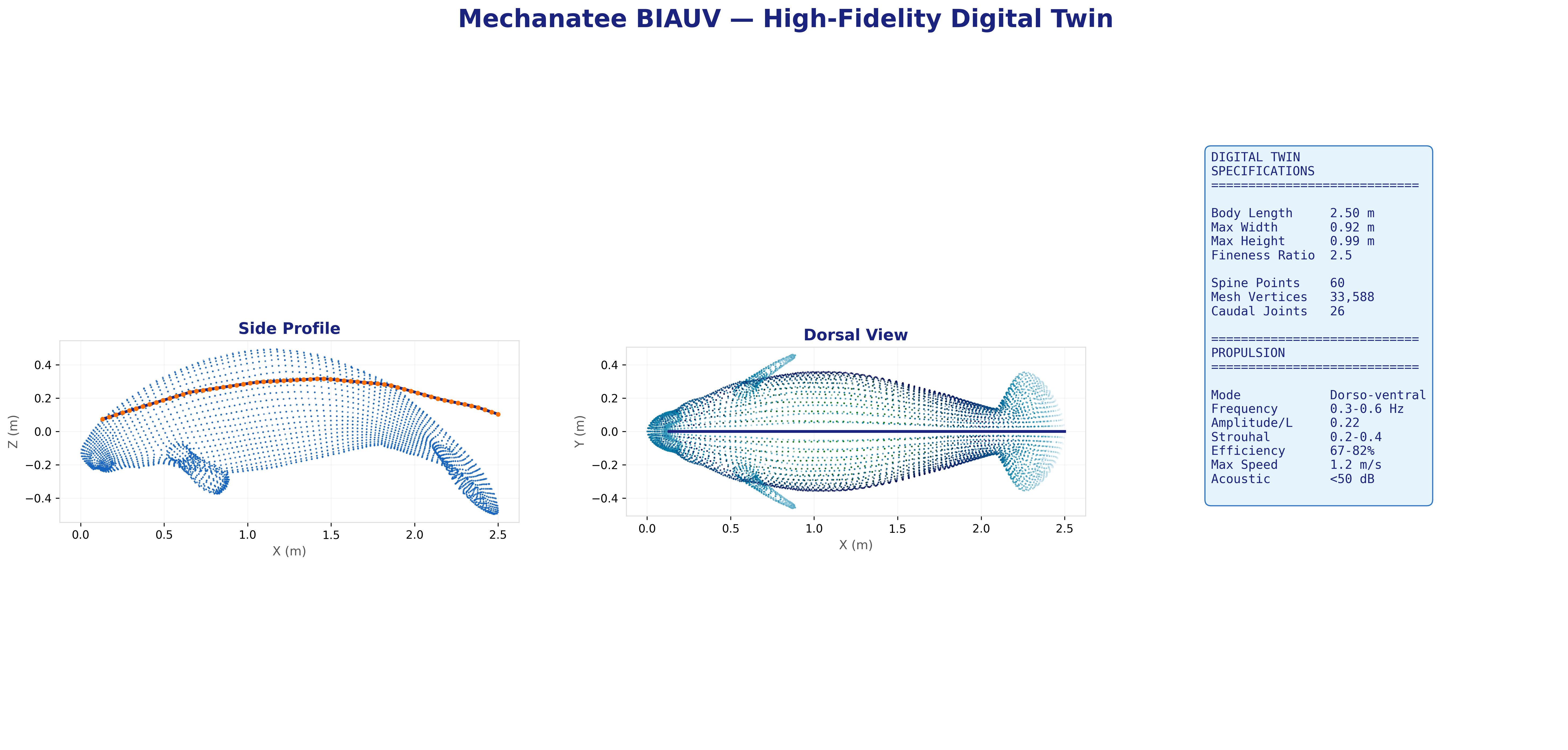 Digital twin