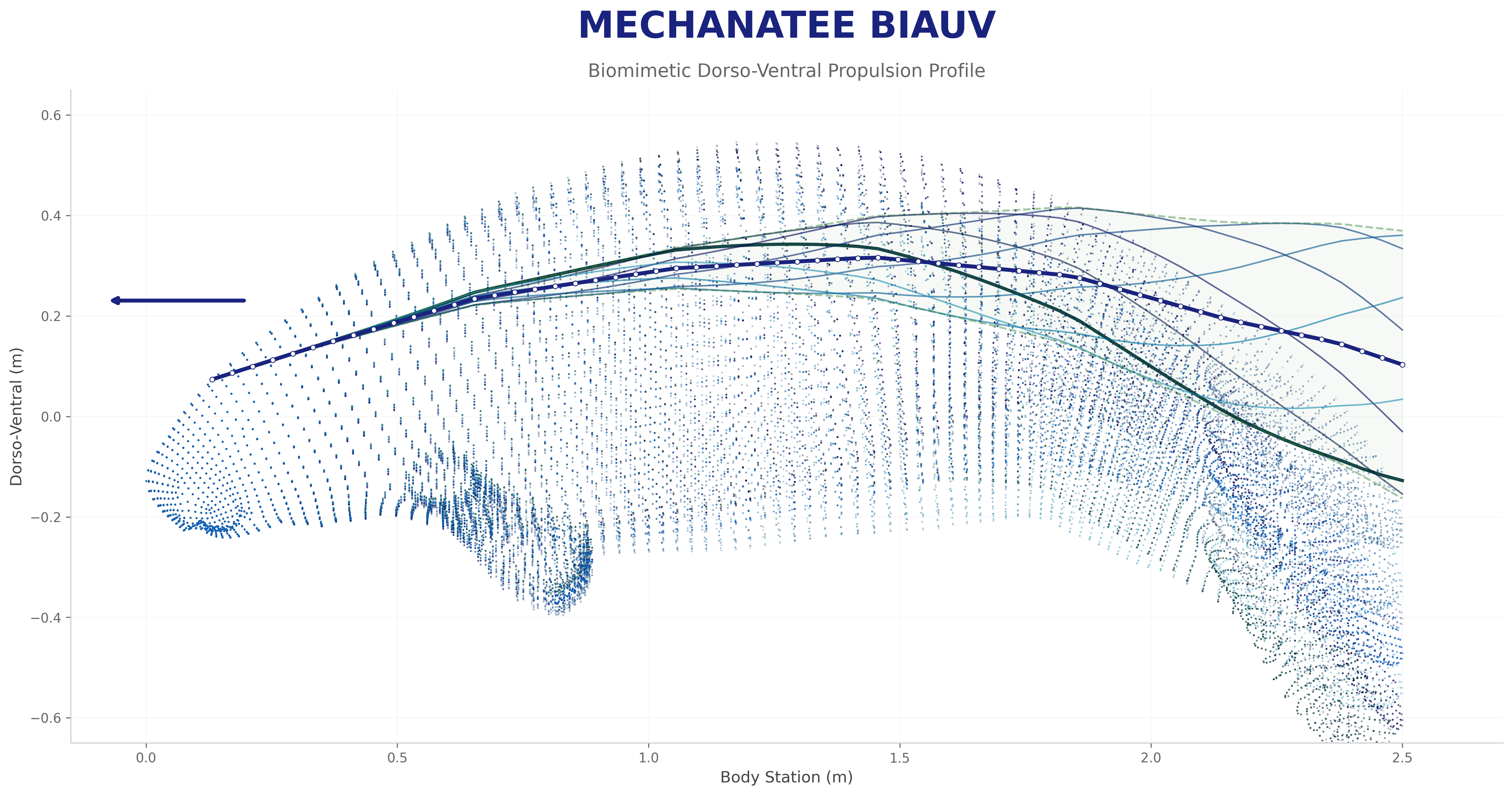 Mechanatee swimming profile with flow visualization