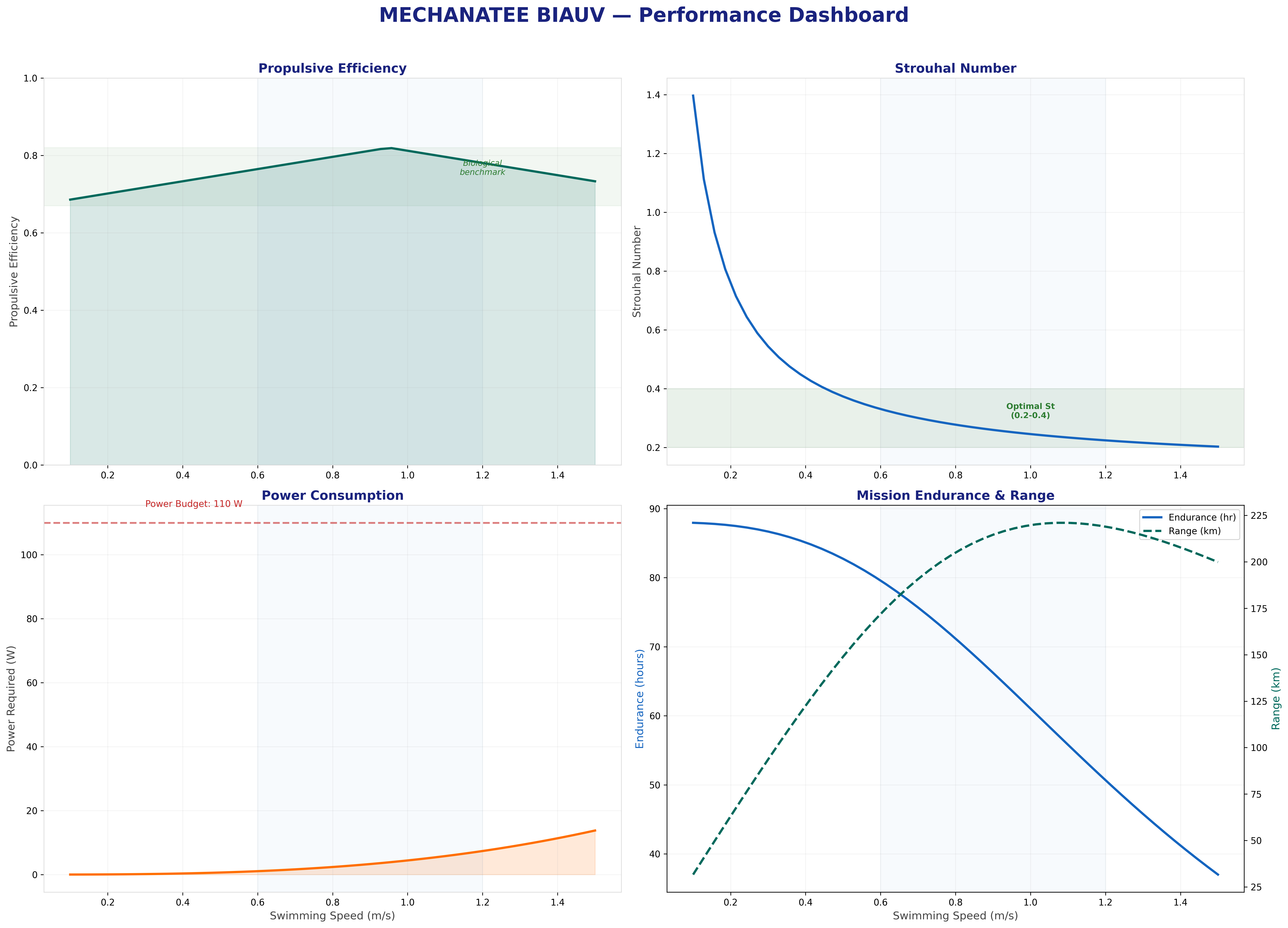 Performance dashboard