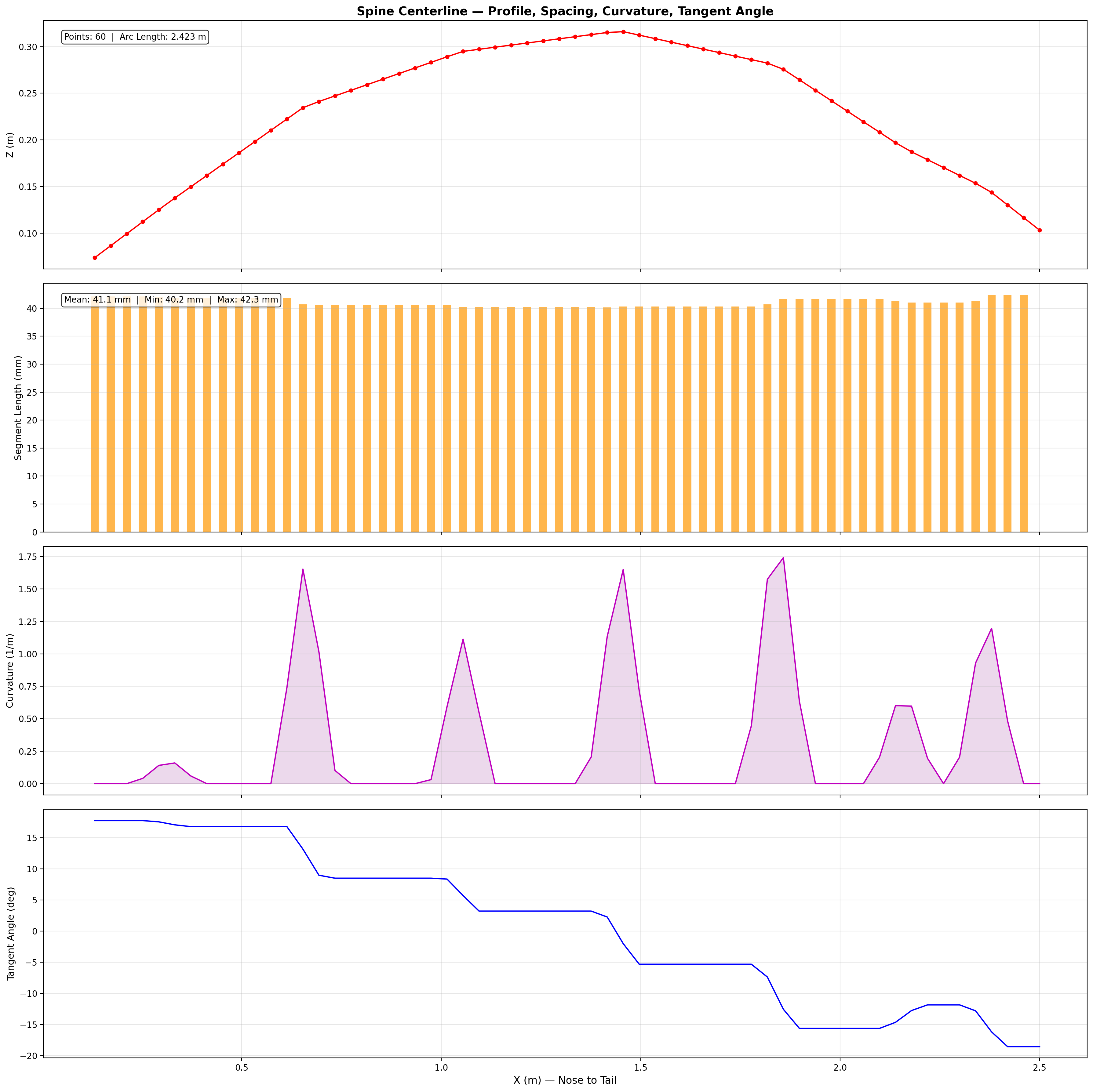 Spine curvature analysis